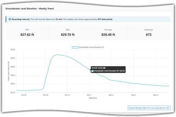 Example of a monitoring plot on a real-time data page. This image displays the real-time weekly groundwater level data for the KGON-1 well at the Kentucky Horse Park