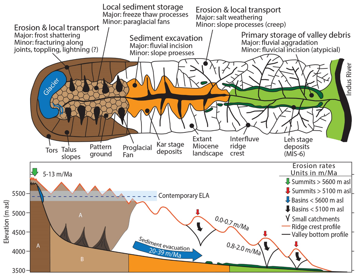 Major surfaces processes and their rate in a Himalayan catchment.