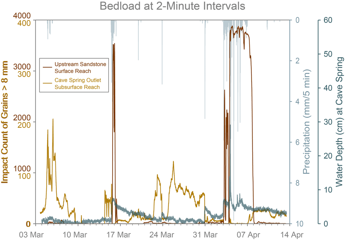 Bedload transport of grains >8mm in diameter inn a small catchment on a surface stream compared to a cave outlet stream.
